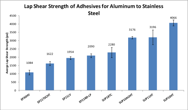 Lap shear strength test results of Master Bond adhesives for aluminum to stainless steel